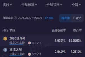 CCTV5转播韩国vs捷克最高收视率超1.9，市占率最高超21%配图