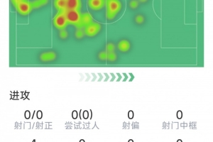 金玟哉本场数据：2次关键传球，2次解围，2次拦截，5次成功对抗配图