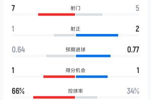 加拿大vs波黑半场数据：射门数7-5 角球数9-1 控球率66%-34%配图