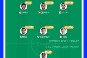 5.2亿PK1500万没赢!西班牙首发身价34倍于佛得角 佩德里顶10队配图