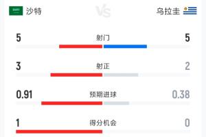 沙特vs乌拉圭半场数据：射门5-5 射正3-2 控球41%-59% 犯规5-5配图