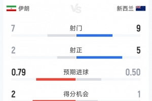伊朗1-1新西兰半场数据:射门7-9,射正2-5,得分机会2-1配图