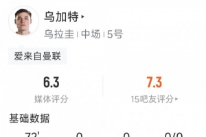 乌加特本场数据:2射1正,1次中框,2次拦截,6对抗仅1成功配图