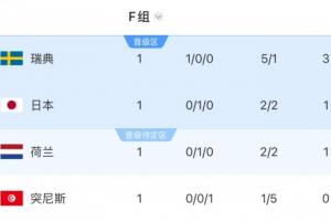 临阵换帅！突尼斯首轮惨败瑞典后在F组垫底，还将战日本和荷兰配图