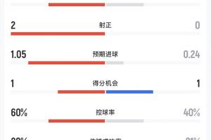 阿根廷vs奥地利半场数据:射门3-2,射正2-0,预期进球1.05-0.24配图
