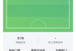 哈兰德半场数据：2射1正1中柱，11次触球1次关键传球配图