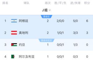 J组积分榜:阿根廷两连胜提前出线 约旦不胜则阿根廷提前锁定头名配图