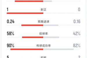 法国1-0伊拉克半场：射门7-2 射正1-0 控球率58%-42% 角球1-1配图