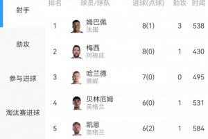 世界杯射手榜:贝林双响,6球追平凯恩!8球梅西稍后出战vs瑞士配图